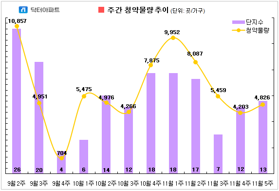 주간 청약물량 추이. (자료=닥터아파트)