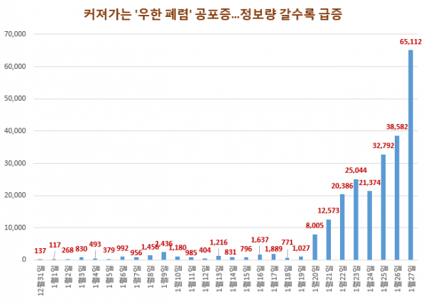 지난해 12월 31일 '우한 폐렴' 첫보도 이후 연관키워드 일별 정보량. (그래프=글로벌빅데이터연구소)