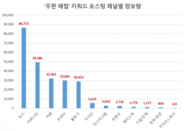 '우한 폐렴' 키워드 12개 채널별 총 정보량. (그래프=빅테이터연구소)