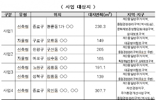 토지임대부 사회주택 사업 대상지. (사진= 서울주택도시공사)