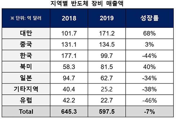 (표=국제반도체장비재료협회)