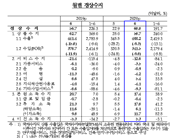 표=한국은행