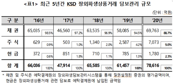 사진=한국예탁결제원