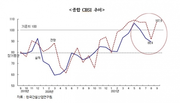 (자료=한국건설산업연구원)