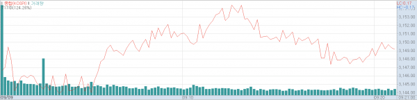 9일 오전 코스피지수 추이