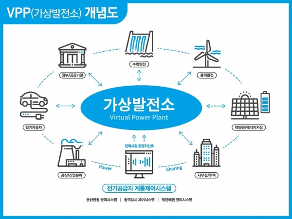 가상발전소(VPP) 개념도 (사진=한화솔루션)