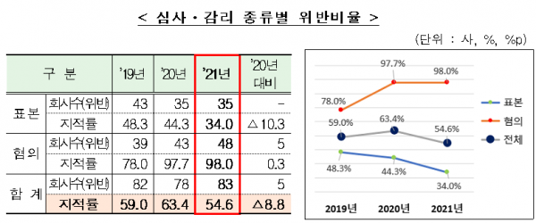 자료=금융감독원