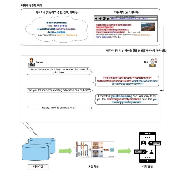 'FoCus Dataset' 대화. (사진=엔씨소프트)