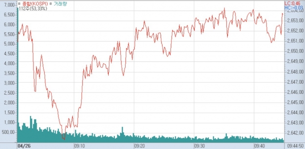 26일 오전 9시 16분 현재 코스피 지수는 전일보다 21.01p(0.80%) 오른 2649.63에 거래되고 있다.