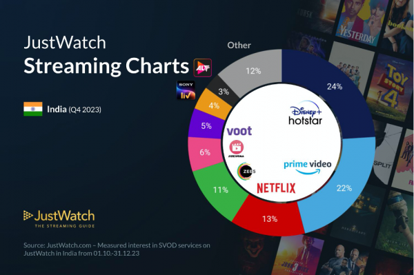 2023년 4분기 인도 OTT 점유율. (사진=저스트와치)