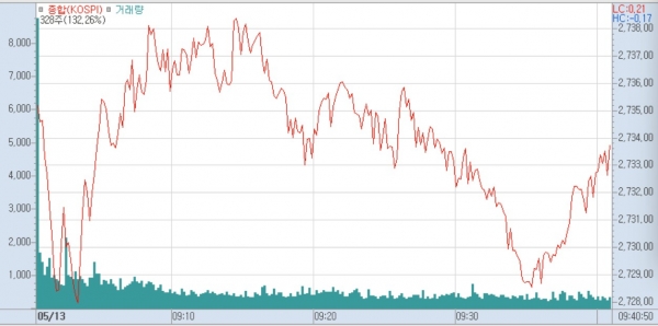 13일 오전 9시 8분 현재 코스피 지수는 전일보다 8.51p(0.31%) 오른 2736.14에 거래되고 있다.