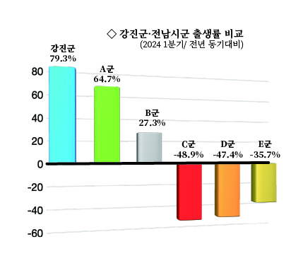 전년 같은 기간 29명과 비교해 23명이 늘어 무려 79.3% 증가한 것으로 나타났다.