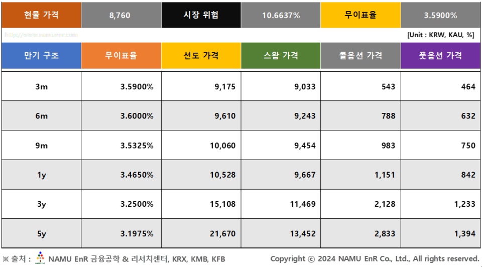 장외 파생상품 이론가격(편익수익 반영) 및 탄소차액계약제도(CCfDs) (사진=NAMU EnR)