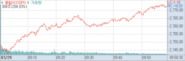2024년 7월 29일 코스피지수