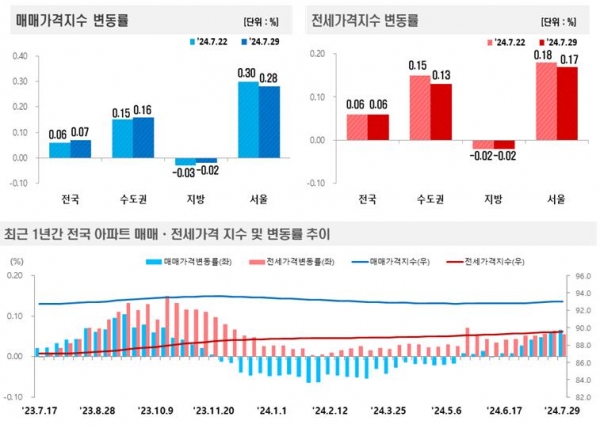 자료=부동산원