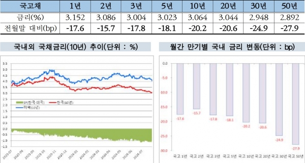 7월 국고채 금리 추이. (표=금융투자협회)