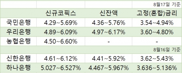 주요 은행별 코픽스 연동 주택담보대출 금리 (자료=각 사)