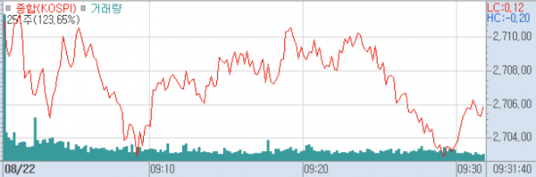 2024년 8월 22일 코스피 지수
