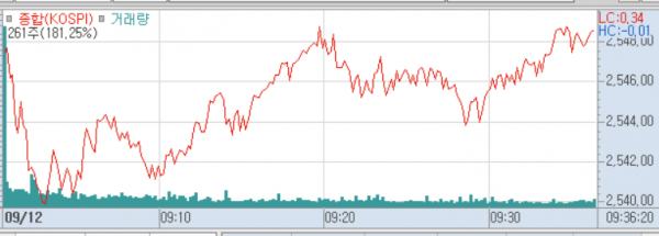 2024년 9월 12일 코스피 지수