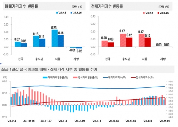 (자료=한국부동산원)