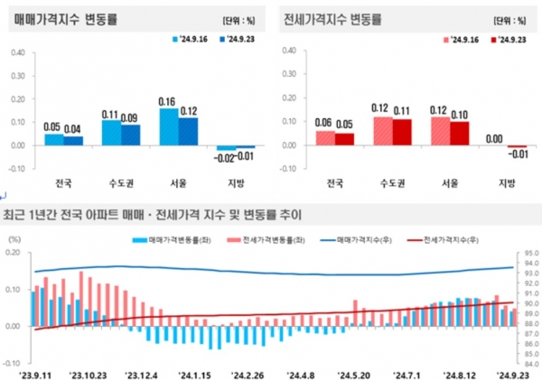 (자료=한국부동산원)