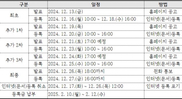 수시모집 추가합격자 발표와 등록 관련 일정.(자료=서울시립대학교)