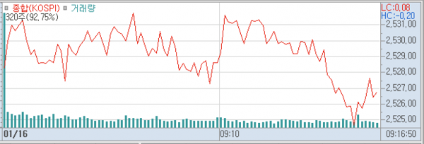 2025년 1월 16일 코스피 지수