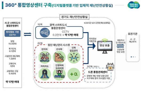 경기도 360° 통합영상센터 구축 사업 개념도