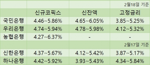 5대 은행 코픽스 연동 주택담보대출 변동금리 (자료=각 사)