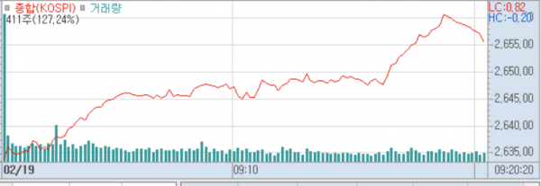 2025년 2월 19일 코스피 지수