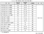LH, 강남 등 수도권 공공임대 아파트 본격 공급