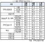 서울·수도권 HBSI 3개월 연속 상승