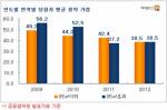 "'중대형 갈아타기' 지금이 적기"