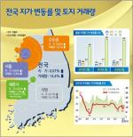 2월 전국 땅값 0.07% ↑ …안정세 지속