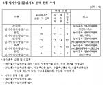 [2013 국감] 수입식품검사소 인력 감축…"먹거리 안전관리 소홀"