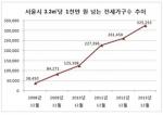 서울 전셋값 3.3㎡당 1천만원 이상 가구 급증