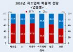 제조업체 34% "매출감소 전망"…조선·석화 '반토막'
