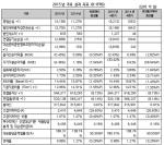 SC銀, 지난해 2858억원 적자…'명퇴비용' 직격탄