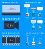 3월 동영상앱 사용자 3천만명…1인당 한달 7시간 ↑