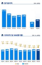 신한銀, 1Q 순익 5749억원…NIM 개선+법인세 수익
