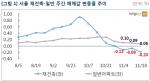 서울 재건축 아파트값 0.2%↓…3주 연속 하락