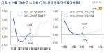 [수도권 동향] 서울 재건축 아파트 상승…오름폭은 둔화
