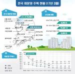 3월 전국 미분양 주택 6만1679호…3개월 연속 증가