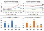 [가격동향] '부동산 대책' 예고에 전국 아파트값 상승폭 축소