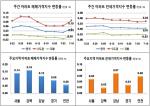 [부동산 가격동향] '6.19대책' 무색…강남4구 아파트값 상승률 '껑충'