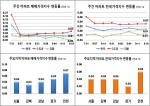 [부동산 가격동향] '재건축 호재'에 서울 아파트값 2주 연속 상승