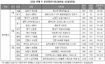 [12월 첫째주 분양] 올해 마무리…전국 39곳·1만6277가구