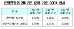 주택담보대출 금리 또 오른다…12월 신규기준 코픽스 1.79%