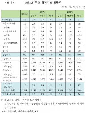 금융硏, 올해 한국 경제성장률 3.1%…기존比 0.3%P↑