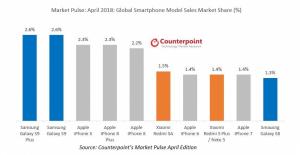 삼성 갤럭시S9 플러스, 4월 전 세계 최다 판매 스마트폰 1위 등극